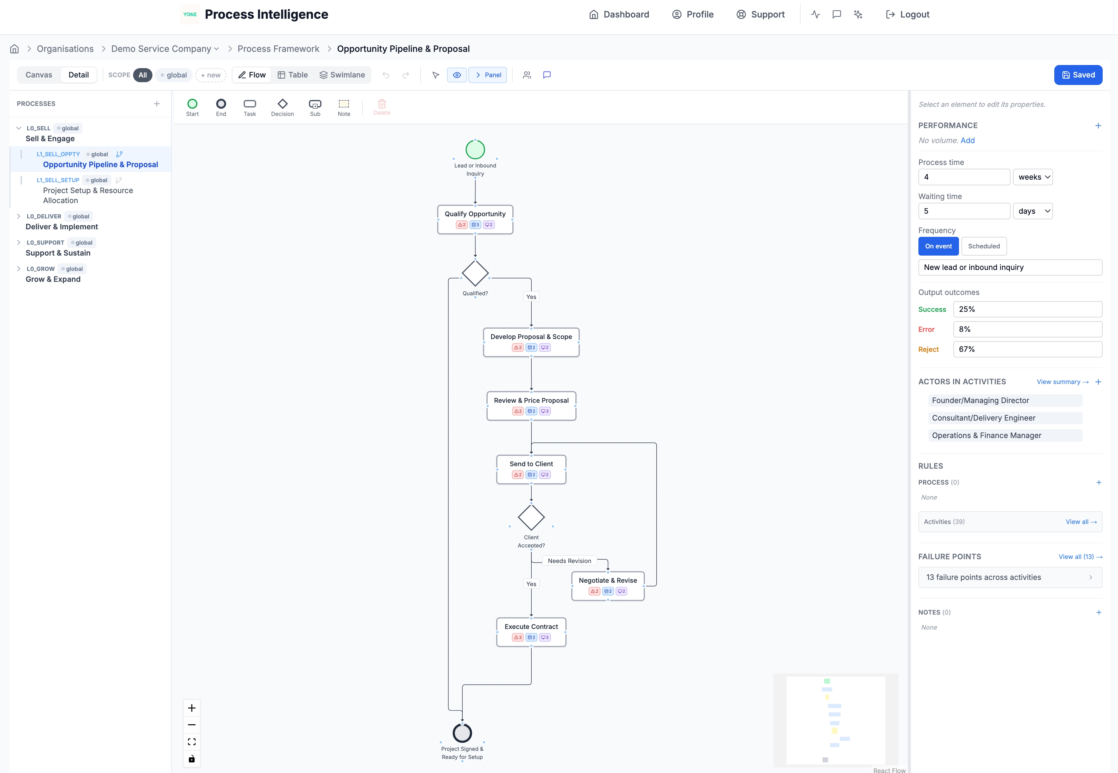 Process Flow