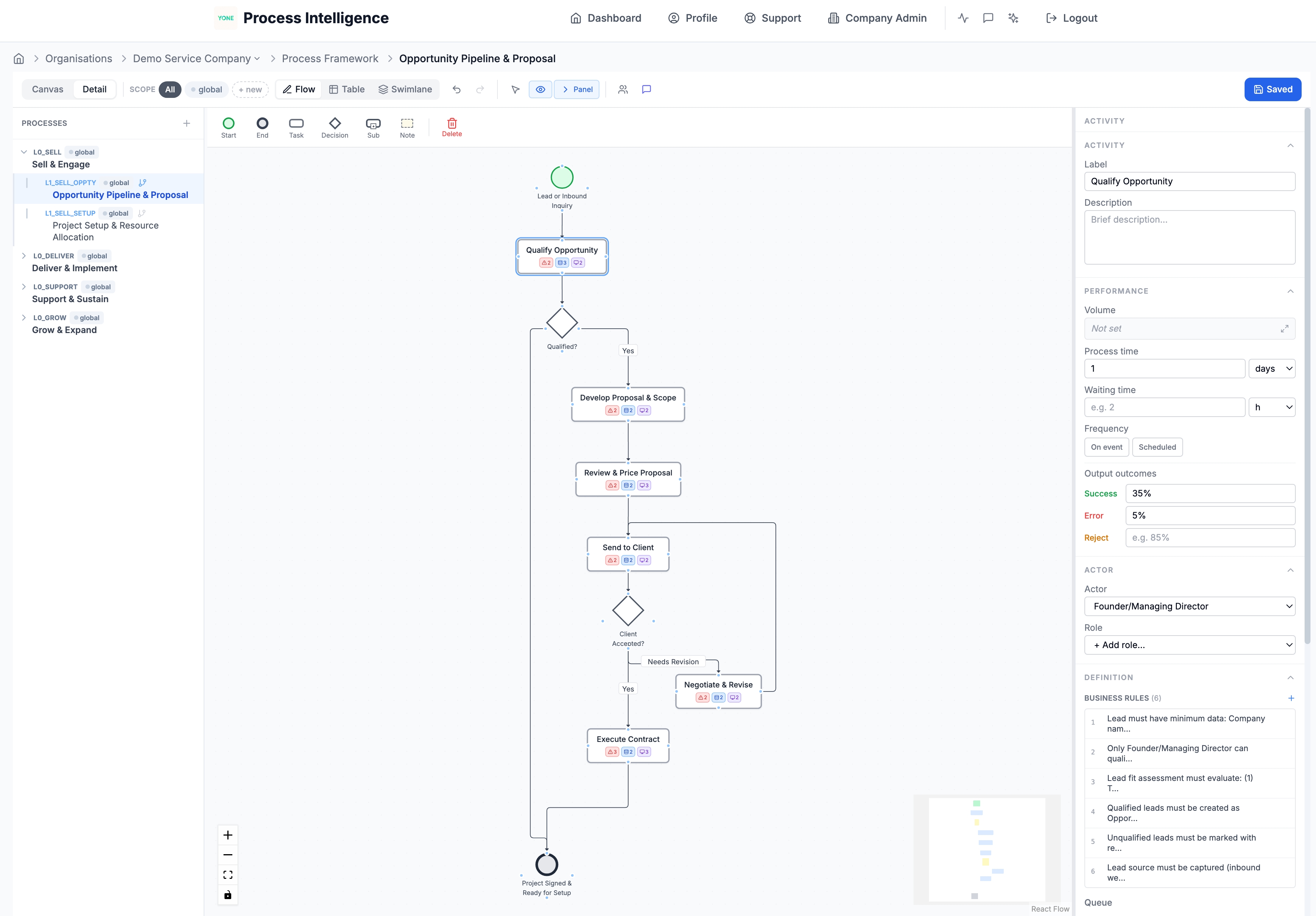 Process Flow with Rules