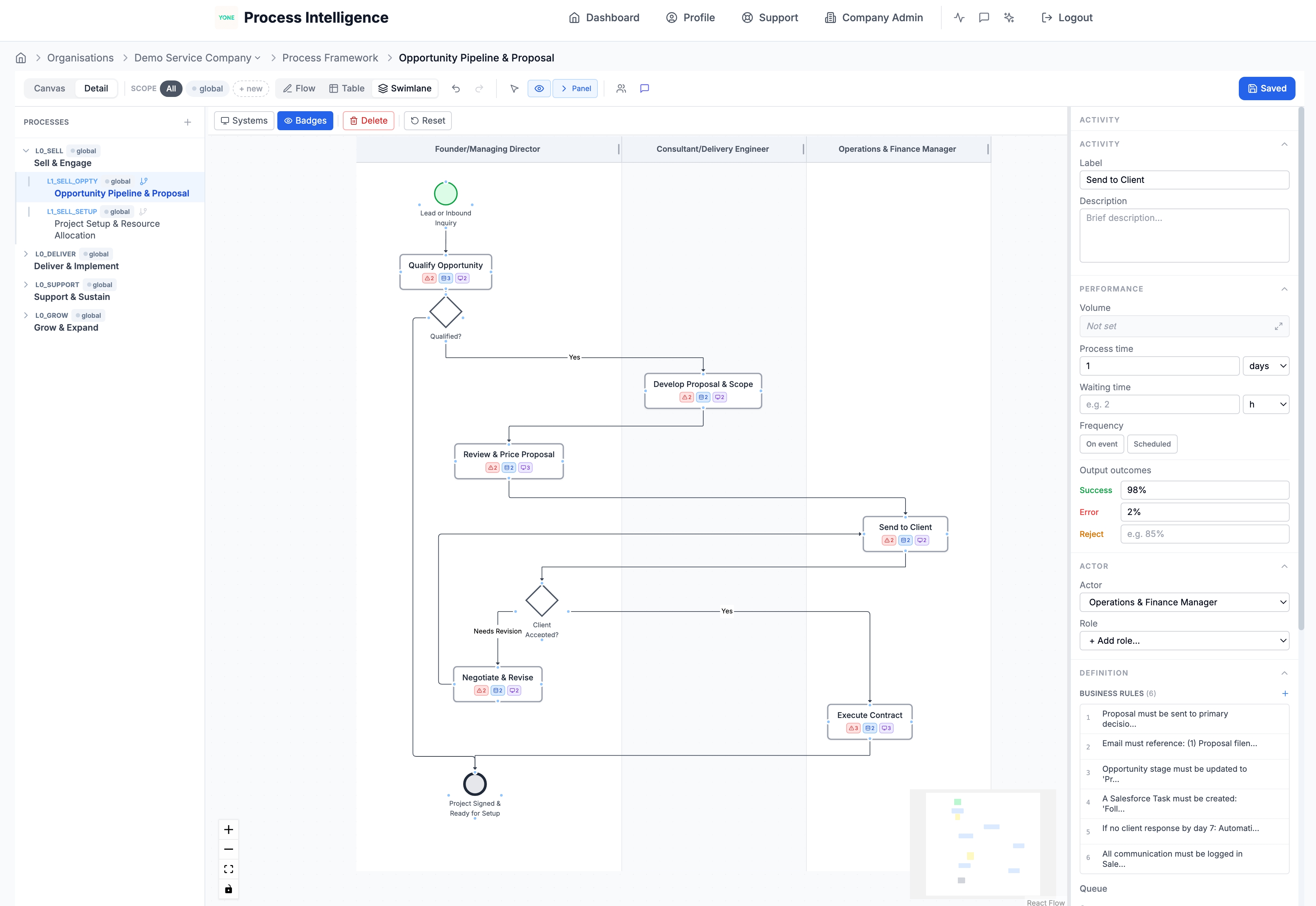 Process Swimlane